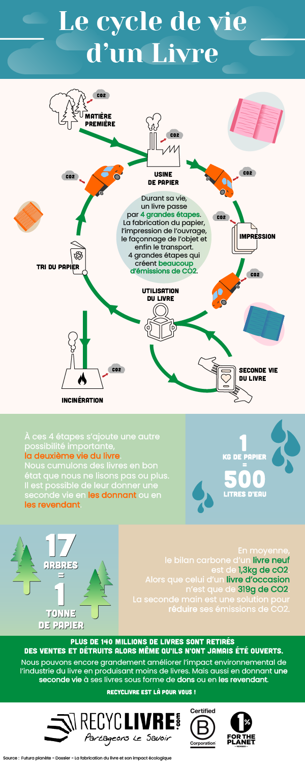 Infographie-Le-cycle-de-vie-dun-livre