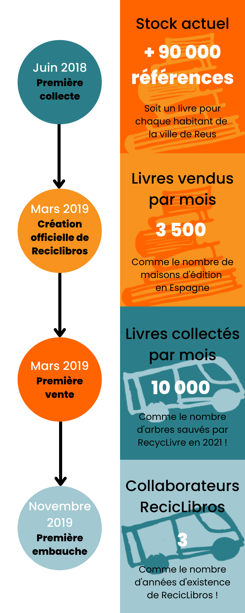 RecycLivre est en Espagne avec Reciclibros !